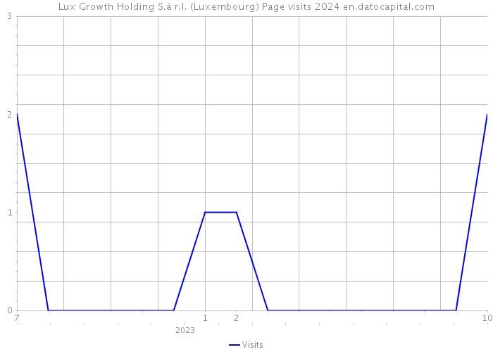 Lux Growth Holding S.à r.l. (Luxembourg) Page visits 2024 