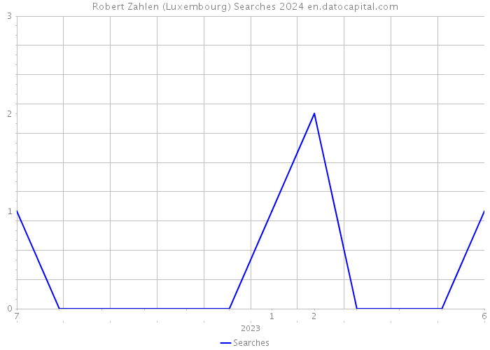 Robert Zahlen (Luxembourg) Searches 2024 