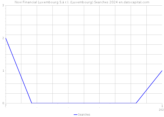 Novi Financial Luxembourg S.à r.l. (Luxembourg) Searches 2024 