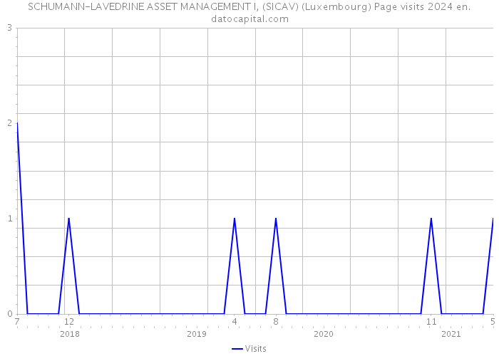 SCHUMANN-LAVEDRINE ASSET MANAGEMENT I, (SICAV) (Luxembourg) Page visits 2024 