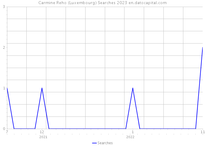 Carmine Reho (Luxembourg) Searches 2023 