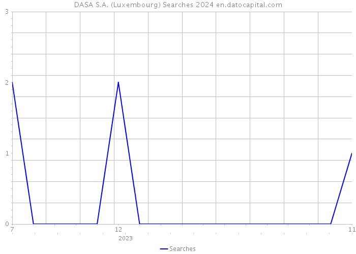 DASA S.A. (Luxembourg) Searches 2024 