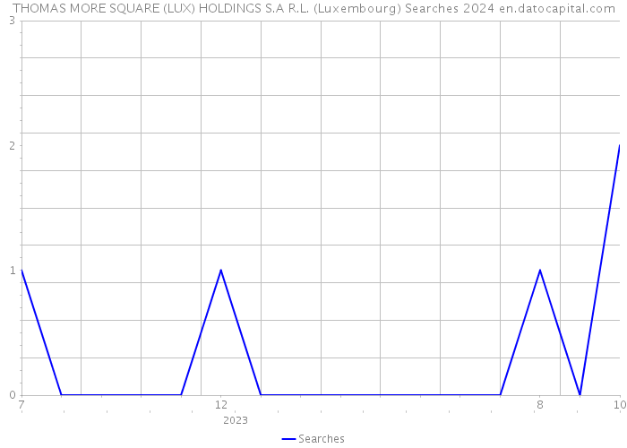 THOMAS MORE SQUARE (LUX) HOLDINGS S.A R.L. (Luxembourg) Searches 2024 
