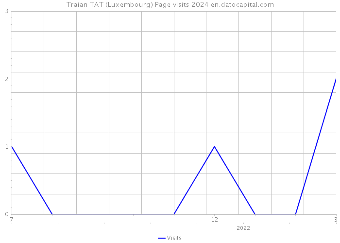 Traian TAT (Luxembourg) Page visits 2024 