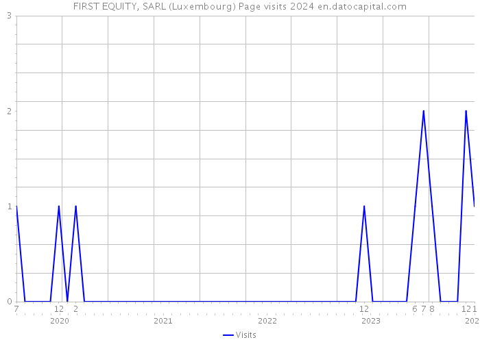 FIRST EQUITY, SARL (Luxembourg) Page visits 2024 