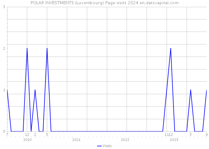 POLAR INVESTMENTS (Luxembourg) Page visits 2024 