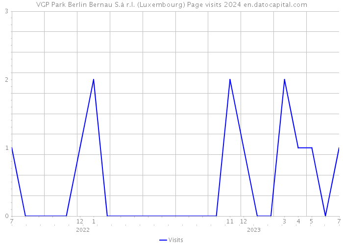 VGP Park Berlin Bernau S.à r.l. (Luxembourg) Page visits 2024 