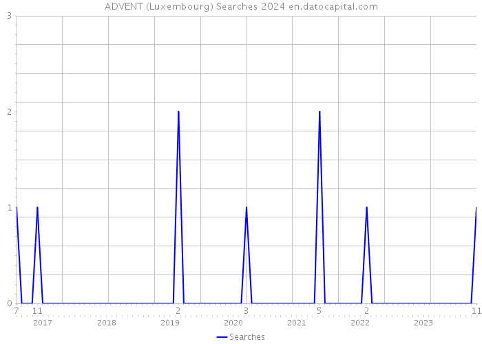 ADVENT (Luxembourg) Searches 2024 