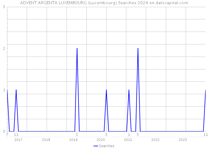 ADVENT ARGENTA LUXEMBOURG (Luxembourg) Searches 2024 