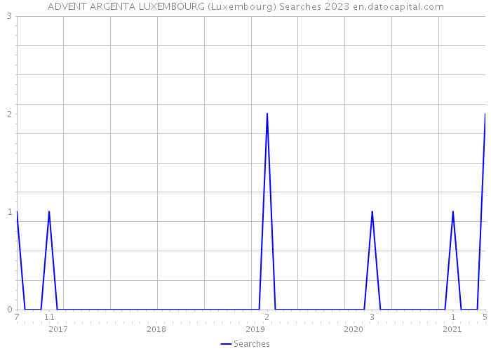 ADVENT ARGENTA LUXEMBOURG (Luxembourg) Searches 2023 