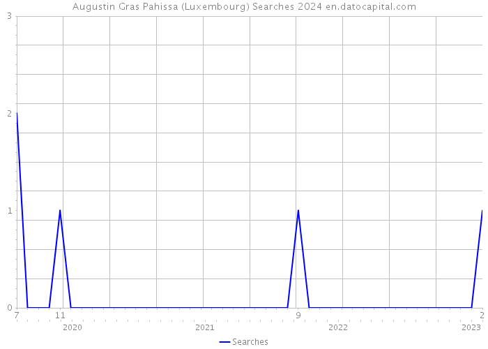 Augustin Gras Pahissa (Luxembourg) Searches 2024 