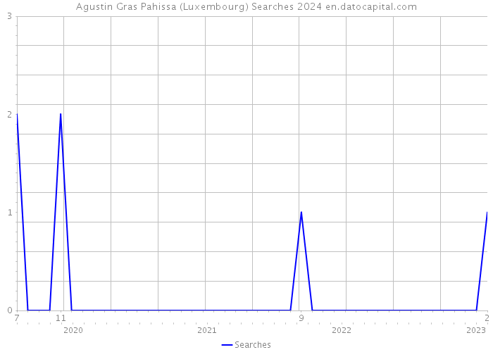 Agustin Gras Pahissa (Luxembourg) Searches 2024 