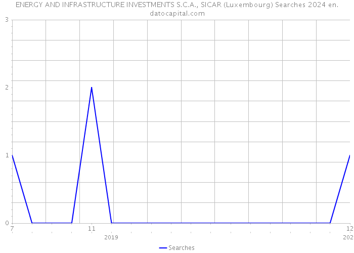 ENERGY AND INFRASTRUCTURE INVESTMENTS S.C.A., SICAR (Luxembourg) Searches 2024 