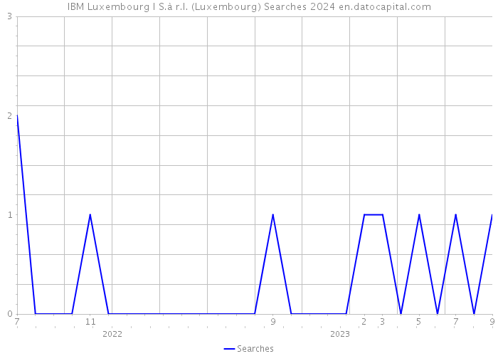 IBM Luxembourg I S.à r.l. (Luxembourg) Searches 2024 