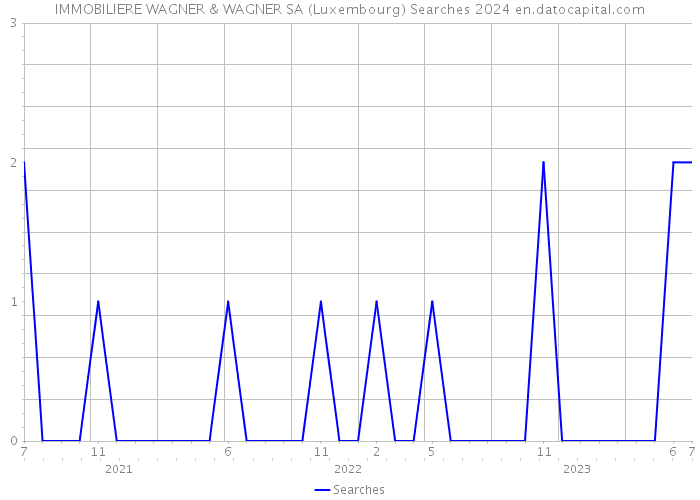 IMMOBILIERE WAGNER & WAGNER SA (Luxembourg) Searches 2024 