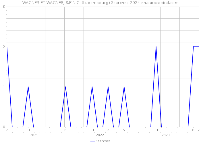 WAGNER ET WAGNER, S.E.N.C. (Luxembourg) Searches 2024 