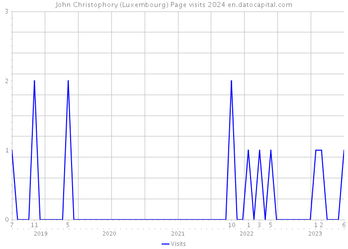 John Christophory (Luxembourg) Page visits 2024 