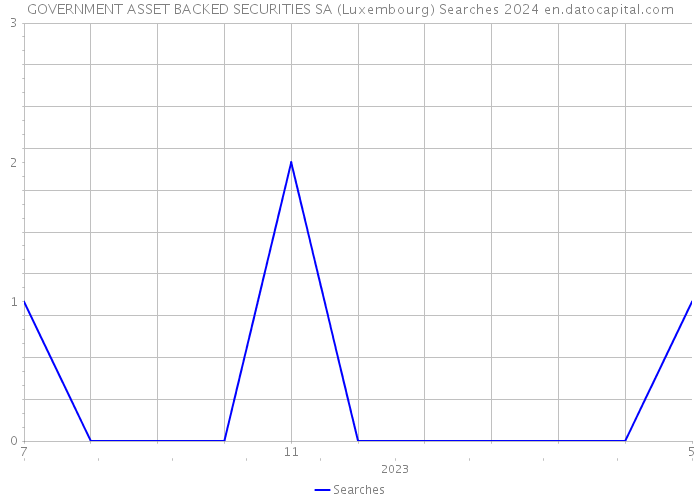 GOVERNMENT ASSET BACKED SECURITIES SA (Luxembourg) Searches 2024 