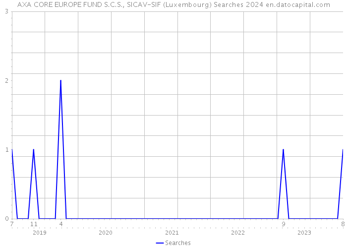 AXA CORE EUROPE FUND S.C.S., SICAV-SIF (Luxembourg) Searches 2024 