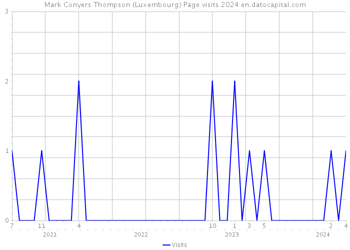 Mark Conyers Thompson (Luxembourg) Page visits 2024 