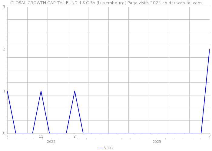 GLOBAL GROWTH CAPITAL FUND II S.C.Sp (Luxembourg) Page visits 2024 
