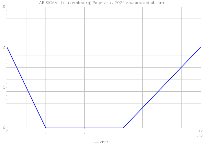 AB SICAV III (Luxembourg) Page visits 2024 