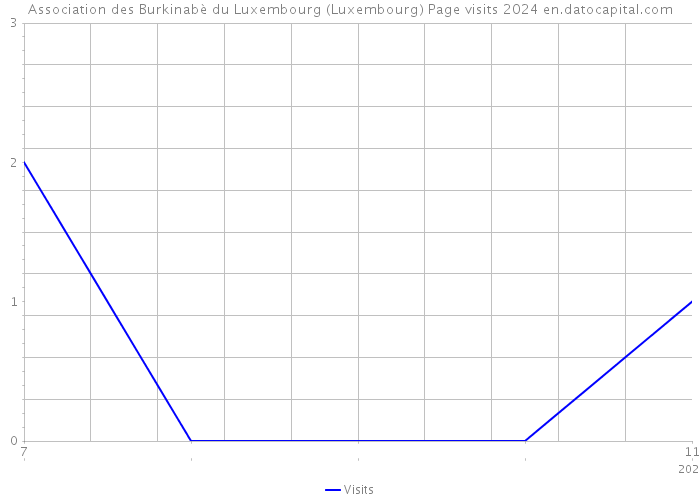 Association des Burkinabè du Luxembourg (Luxembourg) Page visits 2024 