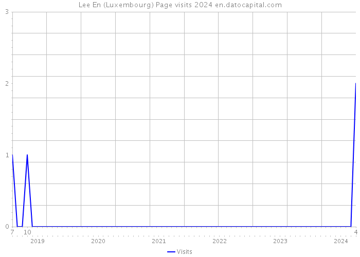 Lee En (Luxembourg) Page visits 2024 