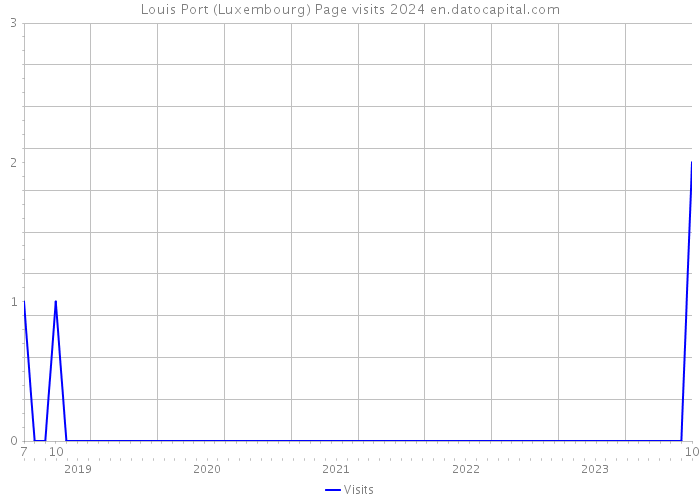Louis Port (Luxembourg) Page visits 2024 