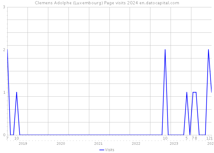 Clemens Adolphe (Luxembourg) Page visits 2024 