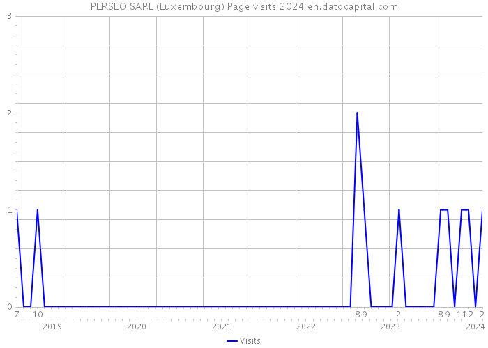 PERSEO SARL (Luxembourg) Page visits 2024 