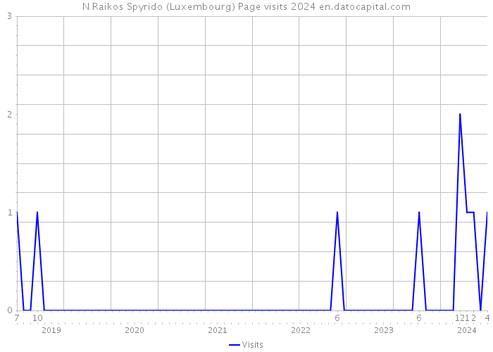 N Raikos Spyrido (Luxembourg) Page visits 2024 