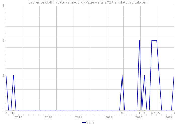 Laurence Goffinet (Luxembourg) Page visits 2024 