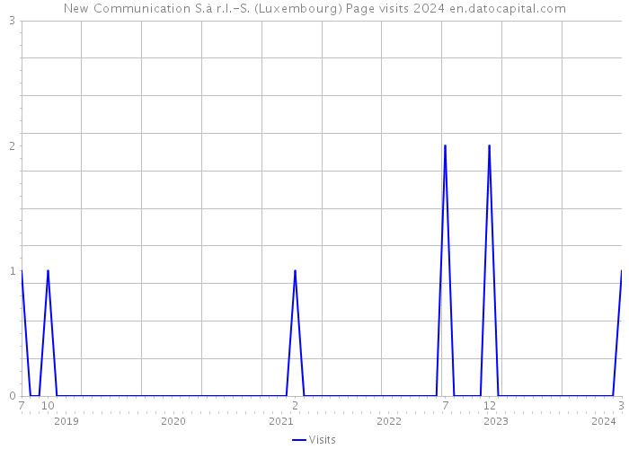 New Communication S.à r.l.-S. (Luxembourg) Page visits 2024 