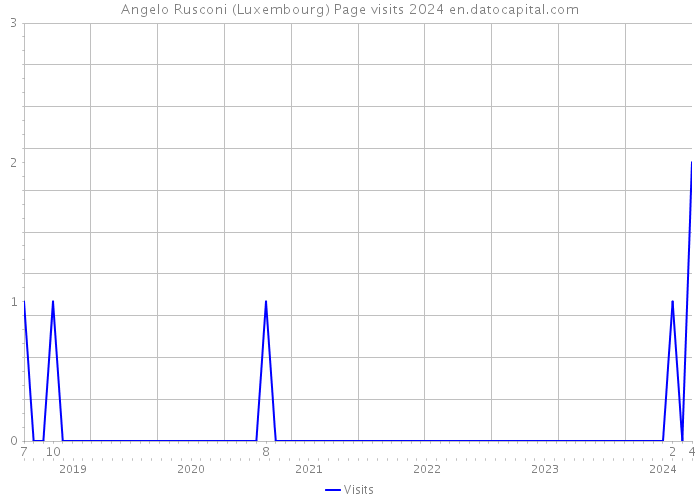 Angelo Rusconi (Luxembourg) Page visits 2024 