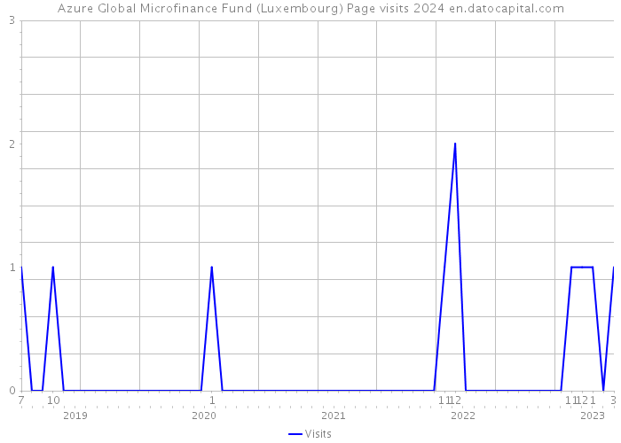 Azure Global Microfinance Fund (Luxembourg) Page visits 2024 