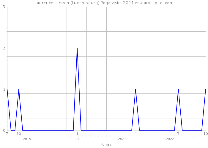 Laurence Lambin (Luxembourg) Page visits 2024 