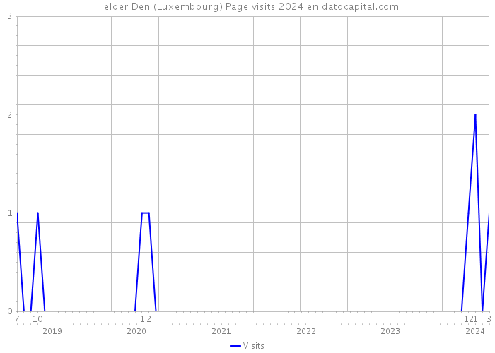 Helder Den (Luxembourg) Page visits 2024 