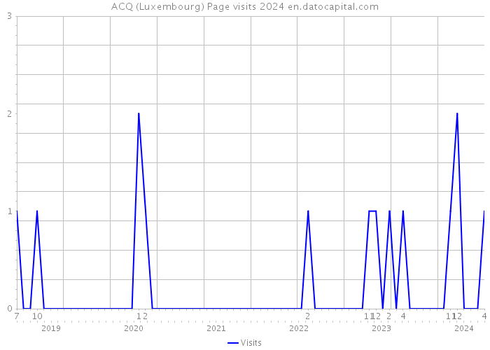 ACQ (Luxembourg) Page visits 2024 