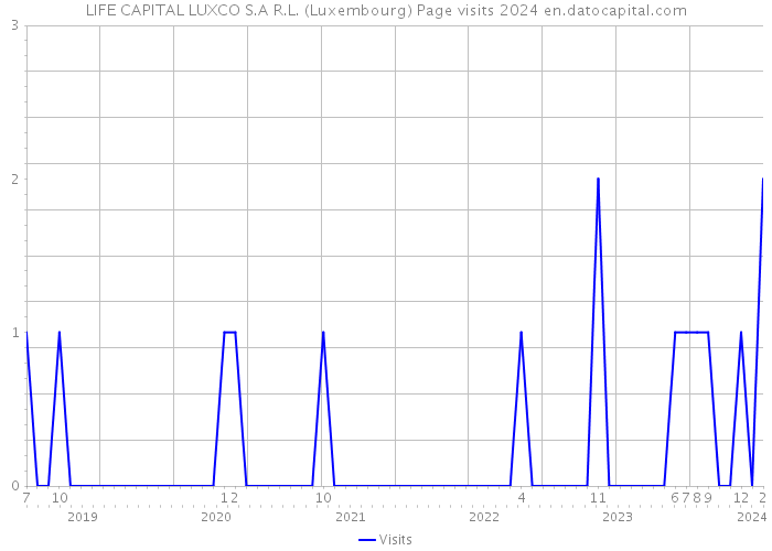 LIFE CAPITAL LUXCO S.A R.L. (Luxembourg) Page visits 2024 