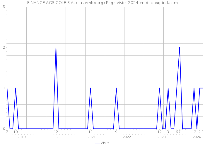 FINANCE AGRICOLE S.A. (Luxembourg) Page visits 2024 
