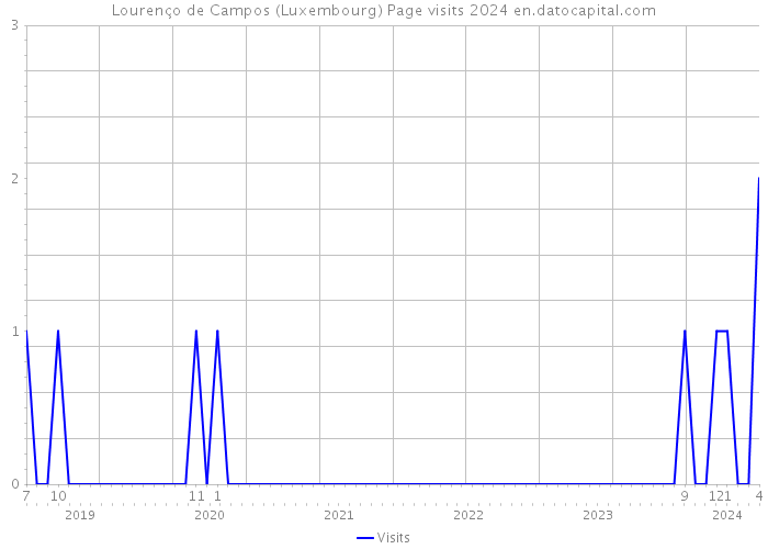 Lourenço de Campos (Luxembourg) Page visits 2024 
