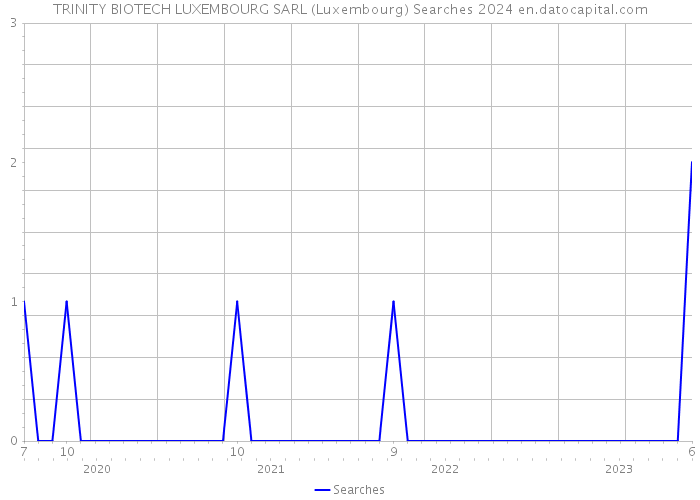 TRINITY BIOTECH LUXEMBOURG SARL (Luxembourg) Searches 2024 