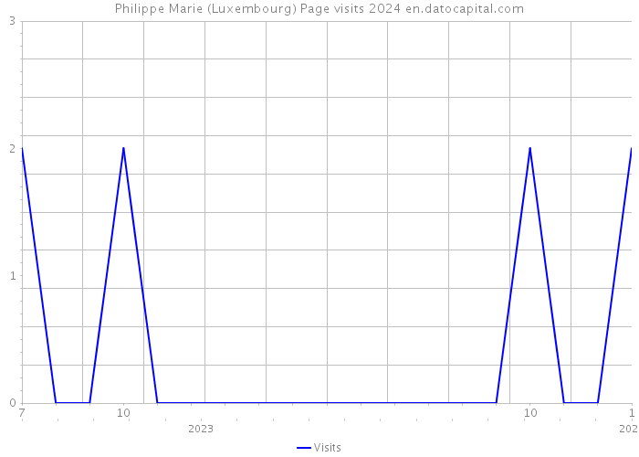 Philippe Marie (Luxembourg) Page visits 2024 
