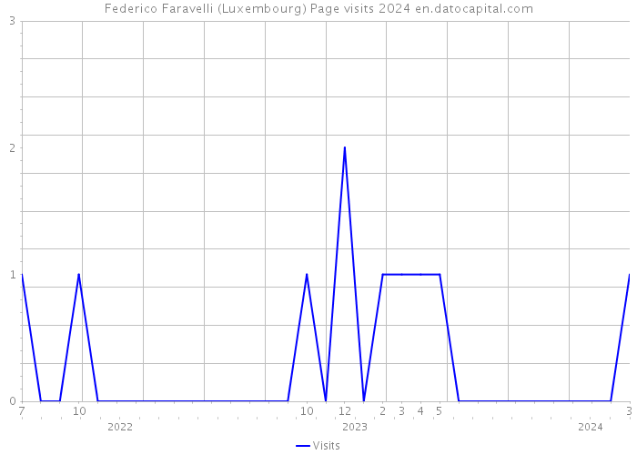 Federico Faravelli (Luxembourg) Page visits 2024 
