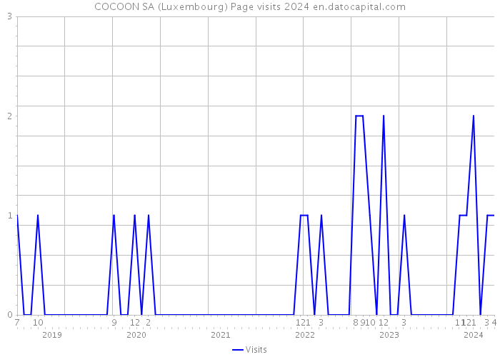 COCOON SA (Luxembourg) Page visits 2024 