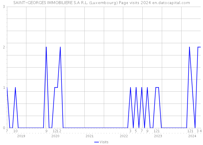 SAINT-GEORGES IMMOBILIERE S.A R.L. (Luxembourg) Page visits 2024 