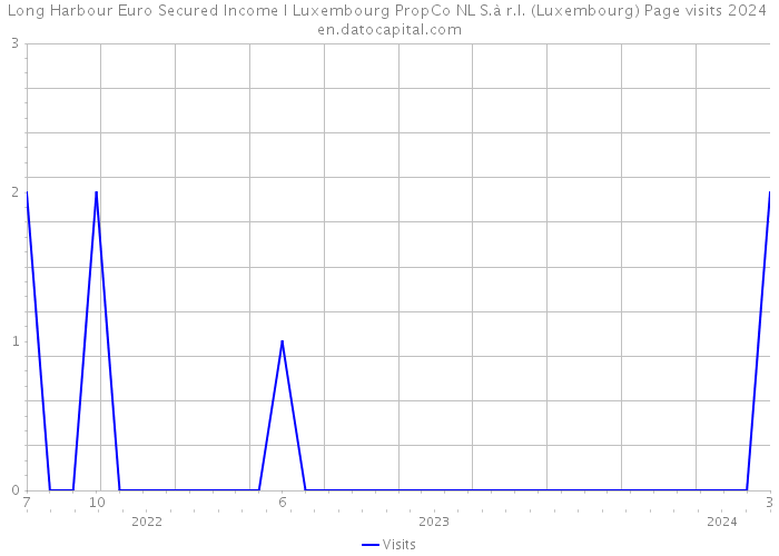 Long Harbour Euro Secured Income I Luxembourg PropCo NL S.à r.l. (Luxembourg) Page visits 2024 