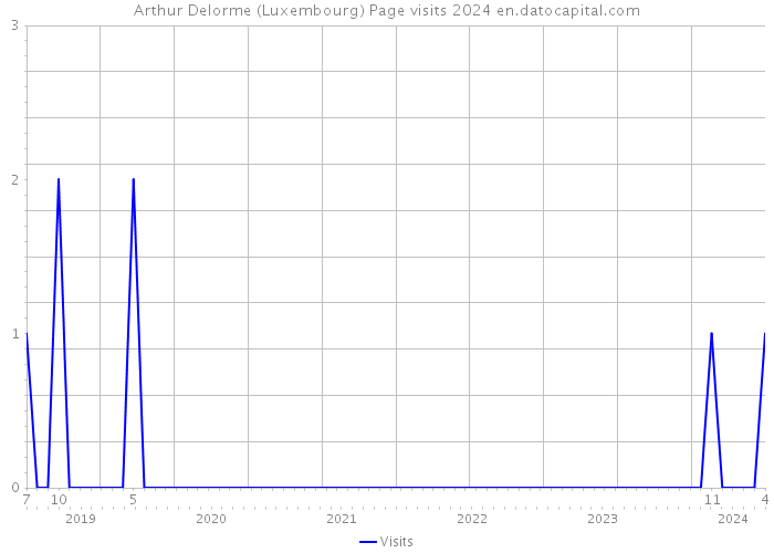 Arthur Delorme (Luxembourg) Page visits 2024 