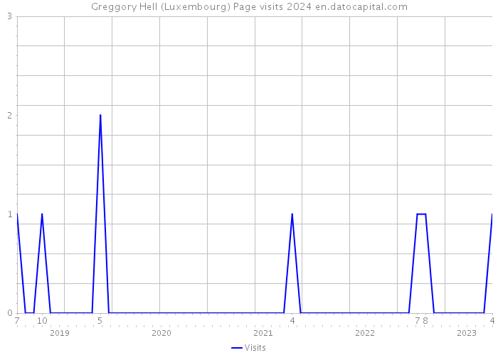 Greggory Hell (Luxembourg) Page visits 2024 
